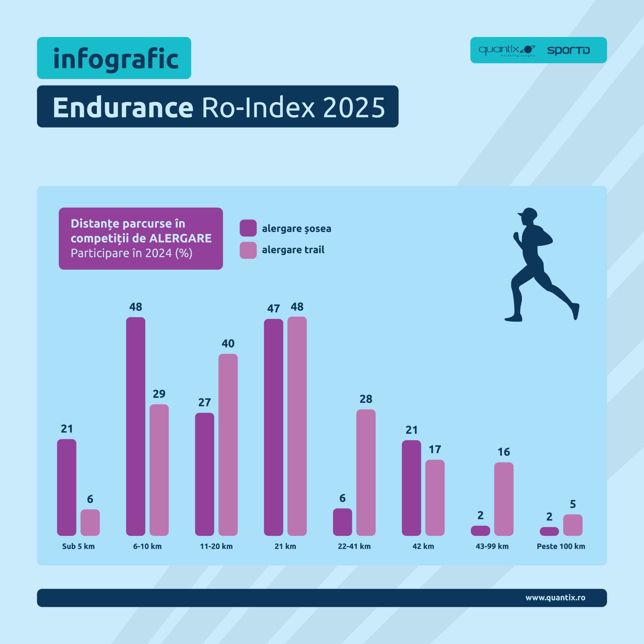 Infografic competiții și distanțe